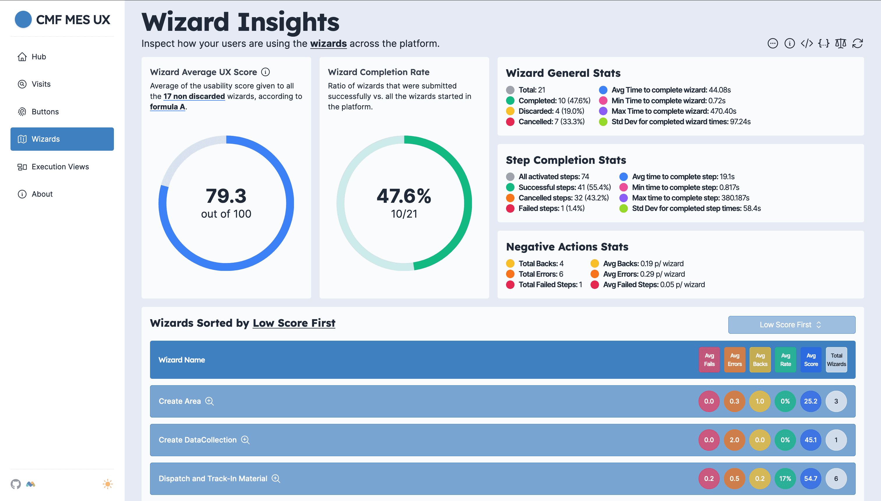 Analytics and Usability Dashboard for CMF's MES: Media 1